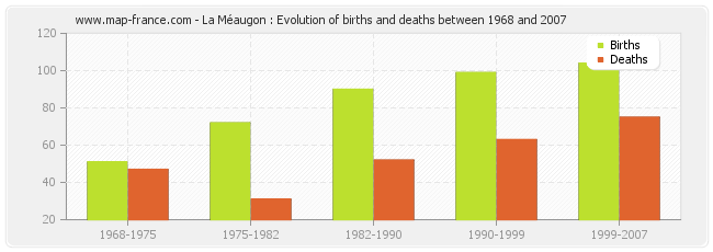 La Méaugon : Evolution of births and deaths between 1968 and 2007